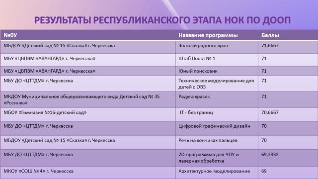 Подведены итоги независимой оценки качества дополнительных общеобразовательных программ, реализуемых муниципальными образовательными организациями Карачаево-Черкесской Республики